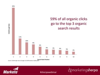 36%




                                                                                      59% of all organic clicks
                                                                                      go to the top 3 organic
Clickthrough Rate




                                                                                           search results

                          13%

                                     10%
                                                    8%
                                                                      6%
                                                                            4%         4%   4%   3%
                                                                                                      2%



                     1     2           3              4               5      6         7    8    9    10
                                                               Search Rank Position
Source: Clickthrough rates of Google 'US SERPS based on Optify data




                                                                       #sherpawebinar
 