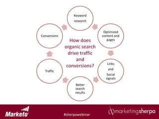 Keyword
                   research


                                 Optimized
Conversions                     content and
                 How does          pages

              organic search
                drive traffic
                    and
                                   Links
               conversions?
                                   and
  Traffic
                                  Social
                                  signals
                    Better
                    search
                    results




              #sherpawebinar
 