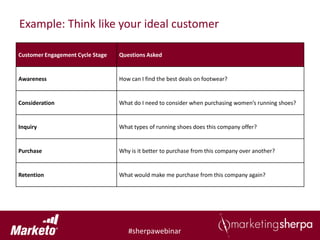 Example: Think like your ideal customer

Customer Engagement Cycle Stage   Questions Asked


Awareness                         How can I find the best deals on footwear?


Consideration                     What do I need to consider when purchasing women’s running shoes?


Inquiry                           What types of running shoes does this company offer?


Purchase                          Why is it better to purchase from this company over another?


Retention                         What would make me purchase from this company again?




                                     #sherpawebinar
 