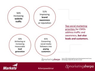 51%
   56%
                 Improving
Increasing
                    brand
 website
                 awareness
  traffic
                or reputation
                                         Top social marketing
                                         priorities for CMOs
                                         address traffic and
                                         awareness, but also
     50%              45%                leads and customers.
 Achieving or      Converting
  increasing      social media
 measurable      followers into
     lead            paying
 generation        customers


                                  Source: ©2011 MarketingSherpa Social Marketing Benchmark Survey
                                  Methodology: Fielded Feb ruary 2011, N=3,342




                #sherpawebinar
 