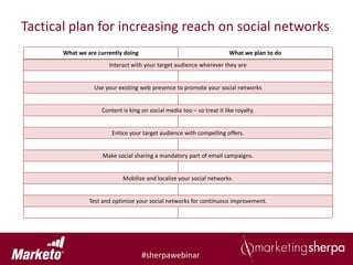 Tactical plan for increasing reach on social networks
       What we are currently doing                                      What we plan to do
                       Interact with your target audience wherever they are


                  Use your existing web presence to promote your social networks


                    Content is king on social media too – so treat it like royalty.


                        Entice your target audience with compelling offers.


                     Make social sharing a mandatory part of email campaigns.


                            Mobilize and localize your social networks.


                Test and optimize your social networks for continuous improvement.




                                     #sherpawebinar
 