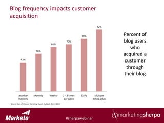 Blog frequency impacts customer
acquisition
                                                                                          92%


                                                                               78%                   Percent of
                                                  66%
                                                                    70%                              blog users
                               56%
                                                                                                        who
                                                                                                     acquired a
            43%
                                                                                                     customer
                                                                                                      through
                                                                                                     their blog


        Less than           Monthly             Weekly           2 - 3 times   Daily     Multiple
        monthly                                                  per week              times a day
Source: State of Inbound Marketing Report, HubSpot, March 2012




                                                                   #sherpawebinar
 