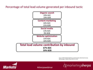 Percentage of total lead volume generated per inbound tactic
                           Organic search
                              29% B2C
                              19% B2B
                         Content marketing
                              10% B2C
                              15% B2B
                            Social media
                              13% B2C
                               9% B2B
                        Website optimization
                              15% B2C
                              16% B2B

           Total lead volume contribution by inbound
                              67% B2C
                              59% B2B


                                               Source: ©2012 MarketingSherpa Lead Generation Benchmark Survey
                                               Methodology: Fielded January 2012, N=1,915




                        #sherpawebinar
 