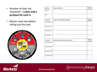 • Number of sites not
  important – a plan and a
  purpose for each is

• Master each site before
  rolling out the next




                             #sherpawebinar
 