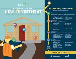 01
02
04
03
NEW NVESTMENTNEW NVESTMENT
Get The Most Out Of Your
The fastest and most cost effective path to ROI
The House that LeadMD Built…
includes all items listed below
Blue Print
Professional Consulting Services
Develop a Nurture Flow
with Engagement Program
Sales & Marketing Alignment
Advice on Other
Complex Integrations
5 Hours of Strategy
Consulting
Complete Marketo
configuration
Integration with
Salesforce.com
Best Practice
Scoring Program
Best Practice Lead
Lifecycle Program
Best Practice
Channel Creation
Program Reporting
Foundation
Technical Set-up & Pre-Launch
Training Session for Program
Usage Best Practices
Create & Work with Lists
Create and Clone Forms
Manipulating
Scoring Campaigns
Basic Report Pulls
and Interpretation
Framework
Training
1 Responsive email
(from Template)
Landing Page (Created
from Existing page design)
Behavioral &
Demographic Lead Scoring
Lead Lifecycle Program
1 Form
Launch initial
tagging campaign
Structure
New Digital Assets
Up and
running in
45 DAYS
Standard Plus Package: $7,500
 