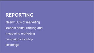Page 28Marketo Proprietary and Confidential | © Marketo, Inc. 4/18/2019
REPORTING
Nearly 50% of marketing
leaders name tracking and
measuring marketing
campaigns as a top
challenge
 