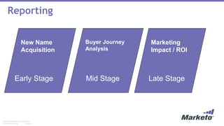 Page 29© 2014 Marketo, Inc.
Marketo Proprietary and Confidential
Reporting
New Name
Acquisition
Buyer Journey
Analysis
Marketing
Impact / ROI
Early Stage Mid Stage Late Stage
 