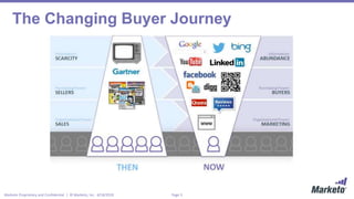 Page 3Marketo Proprietary and Confidential | © Marketo, Inc. 4/18/2019
The Changing Buyer Journey
 