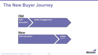 Page 4Marketo Proprietary and Confidential | © Marketo, Inc. 4/18/2019
The New Buyer Journey
 