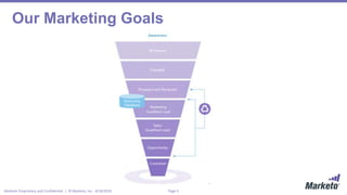 Page 5Marketo Proprietary and Confidential | © Marketo, Inc. 4/18/2019
Our Marketing Goals
 
