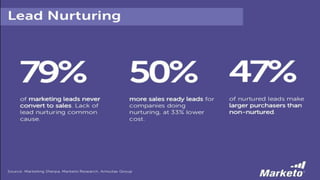 Page 7Marketo Proprietary and Confidential | © Marketo, Inc. 4/18/20194/18/2019
 