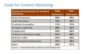 Goals for Content Marketing
 