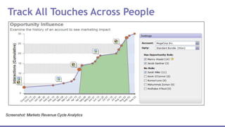 Track All Touches Across People
Screenshot: Marketo Revenue Cycle Analytics
 