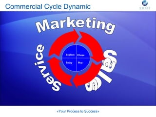 Commercial   Cycle Dynamic «Your Process to Success» Sales Service Explore Chose Enjoy Buy 