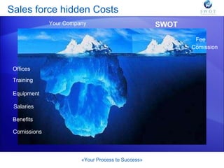 Sales force hidden Costs «Your Process to Success» Offices Training Equipment Salaries Benefits Comissions Fee Comission SWOT Your Company 