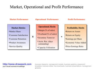 Market, Operational and Profit Performance http://www.drawpack.com your visual business knowledge business diagrams, management models, business graphics, powerpoint templates, business slides, free downloads, business presentations, management glossary Market Performance Profit Performance Operational  Performance = X ,[object Object],[object Object],[object Object],[object Object],[object Object],[object Object],[object Object],[object Object],[object Object],[object Object],[object Object],[object Object],[object Object],[object Object],[object Object],[object Object],[object Object],[object Object]