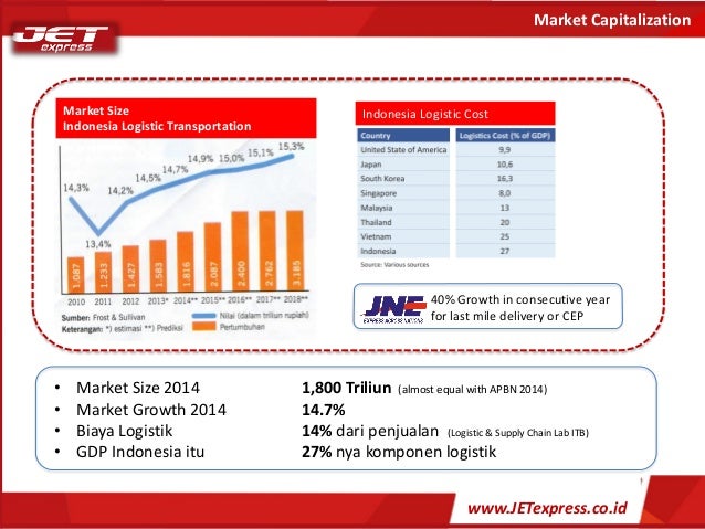 Market opportunity analysis in indonesia logistic 1.3 (1)