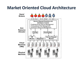 Market Oriented Cloud Architecture
 