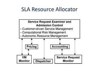 SLA Resource Allocator
 