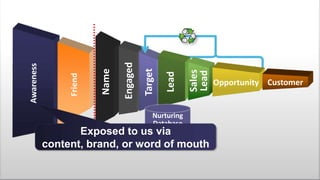 Sales
Lead

Lead

Target

Engaged

Name

Friend

Awareness

Nurturing
Database

Exposed to us via
content, brand, or word of mouth
Page 11
© 2014 Marketo, Inc.

@jonmiller

Opportunity Customer

 