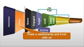 Sales
Lead

Lead

Target

Engaged

Name

Friend

Awareness

Nurturing
Database

Opportunity Customer

Feels a relationship and trust
with us
Page 12
© 2014 Marketo, Inc.

@jonmiller

 