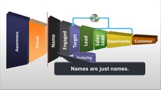 Sales
Lead

Lead

Target

Engaged

Name

Friend

Awareness

Opportunity Customer

Nurturing
Database

Names are just names.

Page 13
© 2014 Marketo, Inc.

@jonmiller

 