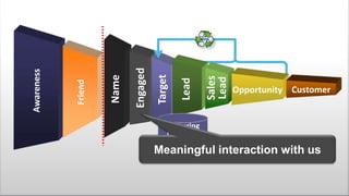 Sales
Lead

Lead

Target

Engaged

Name

Friend

Awareness

Opportunity Customer

Nurturing
Database

Meaningful interaction with us

Page 14
© 2014 Marketo, Inc.

@jonmiller

 