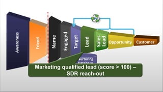 Sales
Lead

Lead

Target

Engaged

Name

Friend

Awareness

Nurturing
Database

Opportunity Customer

Marketing qualified lead (score > 100) –
SDR reach-out
Page 16
© 2014 Marketo, Inc.

@jonmiller

 