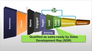 Sales
Lead

Lead

Target

Engaged

Name

Friend

Awareness

Nurturing
Database

Opportunity Customer

Qualified as sales-ready by Sales
Development Rep (SDR)
Page 17
© 2014 Marketo, Inc.

@jonmiller

 