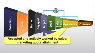 Sales
Lead

Lead

Target

Engaged

Name

Friend

Awareness

Nurturing
Database

Opportunity Customer

Accepted and actively worked by sales:
marketing quota attainment
Page 18
© 2014 Marketo, Inc.

@jonmiller

 
