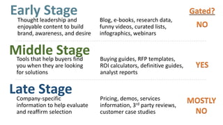 Earlyleadership and
Stage
Thought
enjoyable content to build
brand, awareness, and desire

Middle buyers find
Stage
Tools that help
you when they are looking
for solutions

Late Stage
Company-specific
information to help evaluate
and reaffirm selection

Gated?
Blog, e-books, research data,
funny videos, curated lists,
infographics, webinars

NO

Buying guides, RFP templates,
ROI calculators, definitive guides,
analyst reports

YES

Pricing, demos, services
information, 3rd party reviews,
customer case studies

MOSTLY
NO

 