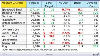 Source: Marketo data, Marketo Revenue Cycle Analytics. Does not include all sources.
Page 24
© 2014 Marketo, Inc.

@jonmiller

 