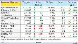 Source: Marketo data, Marketo Revenue Cycle Analytics. Does not include all sources.
Page 25
© 2014 Marketo, Inc.

@jonmiller

 