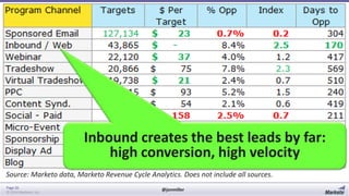 Inbound creates the best leads by far:
high conversion, high velocity
Source: Marketo data, Marketo Revenue Cycle Analytics. Does not include all sources.
Page 26
© 2014 Marketo, Inc.

@jonmiller

 
