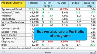 But we also use a Portfolio
of programs
Source: Marketo data, Marketo Revenue Cycle Analytics. Does not include all sources.
Page 29
© 2014 Marketo, Inc.

@jonmiller

 
