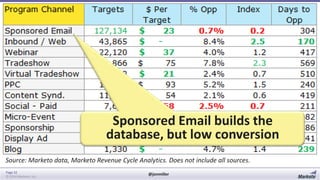 Sponsored Email builds the
database, but low conversion
Source: Marketo data, Marketo Revenue Cycle Analytics. Does not include all sources.
Page 32
© 2014 Marketo, Inc.

@jonmiller

 