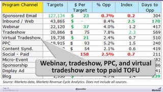 Webinar, tradeshow, PPC, and virtual
tradeshow are top paid TOFU
Source: Marketo data, Marketo Revenue Cycle Analytics. Does not include all sources.
Page 33
© 2014 Marketo, Inc.

@jonmiller

 