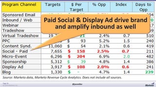 Paid Social & Display Ad drive brand
and amplify inbound as well

Source: Marketo data, Marketo Revenue Cycle Analytics. Does not include all sources.
Page 34
© 2014 Marketo, Inc.

@jonmiller

 