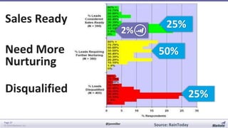 Sales Ready
2%

Need More
Nurturing

50%

Disqualified
Page 37
© 2014 Marketo, Inc.

25%

25%
@jonmiller

Source: RainToday

 