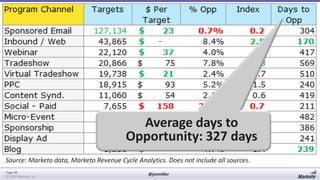 Average days to
Opportunity: 327 days
Source: Marketo data, Marketo Revenue Cycle Analytics. Does not include all sources.
Page 38
© 2014 Marketo, Inc.

@jonmiller

 
