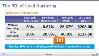 The ROI of Lead Nurturing
Marketo ROI Results
Fast Leads
( MQL <1 mo)
Without
Nurturing
With
Nurturing

Slow Leads
(MQL >1 mo)

Total Leads
(MQL)

Cost / Lead
(MQL)

20%

6.67%

26.67% $206.00

20%

20.0%

40.0%

$137.50

Source: Actual Marketo data; assumes $55 per prospect

Results: 50% more marketing qualified leads from lead nurturing
Page 40
© 2014 Marketo, Inc.

@jonmiller

 