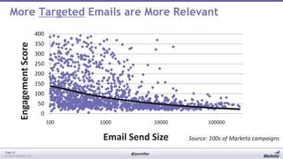 More Targeted Emails are More Relevant
Engagement Score

400
350
300
250
200

150
100
50

0
100

1000

10000

Email Send Size
Page 42
© 2014 Marketo, Inc.

@jonmiller

100000

Source: 100s of Marketo campaigns

 