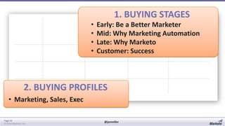 1. BUYING STAGES
2 Early: Be a Better Marketer
•
3

• Mid: Why Marketing Automation
• Late: Why Marketo
• Customer: Success

2. BUYING PROFILES
• Marketing, Sales, Exec
Page 43
© 2014 Marketo, Inc.

@jonmiller

 
