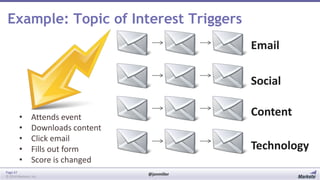 Example: Topic of Interest Triggers
Email

Social
•
•
•
•
•

Content

Attends event
Downloads content
Click email
Fills out form
Score is changed

Page 47
© 2014 Marketo, Inc.

Technology
@jonmiller

 
