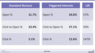 Standard Nurture

Triggered Interests

Lift

Open %

21.7%

Open %

34.0%

57%

Click to Open %

23.4%

Click to Open %

37.1%

59%

Click %

5.1%

Click %

12.6%

147%

Page 48
© 2014 Marketo, Inc.

@jonmiller

 
