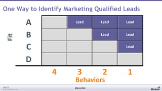 Fit

One Way to Identify Marketing Qualified Leads

A
B
C
D

Lead

Lead

Lead

Lead
Lead

4
Page 53
© 2014 Marketo, Inc.

Lead

3

2

Behaviors
@jonmiller

1

 