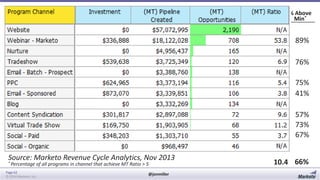 % Above
Min*

89%
76%
75%
41%
57%
73%
67%
Source: Marketo Revenue Cycle Analytics, Nov 2013
* Percentage

of all programs in channel that achieve MT Ratio > 5

Page 62
© 2014 Marketo, Inc.

@jonmiller

10.4 66%

 