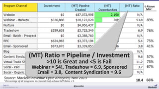 % Above
Min*

89%
76%
75%
41%

(MT) Ratio = Pipeline / Investment
>10 is Great and <5 is Fail

Webinar = 54!, Tradeshow = 6.9, Sponsored
Email = 3.8, Content Syndication = 9.6
Source: Marketo Revenue Cycle Analytics, Nov 2013
* Percentage

of all programs in channel that achieve MT Ratio > 5

Page 63
© 2014 Marketo, Inc.

@jonmiller

57%
73%
67%
10.4 66%

 