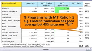 % Above
Min*

89%

% Programs with MT Ratio > 5
e.g. Content Syndication has good
average but 43% programs “fail”

76%
75%
41%
57%
73%
67%

Source: Marketo Revenue Cycle Analytics, Nov 2013
* Percentage

of all programs in channel that achieve MT Ratio > 5

Page 64
© 2014 Marketo, Inc.

@jonmiller

10.4 66%

 
