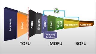 Sales
Lead

Lead

Target

Engaged

Name

Friend

Awareness

Opportunity Customer

Nurturing
Database

TOFU
Page 65
© 2014 Marketo, Inc.

MOFU
@jonmiller

BOFU

 